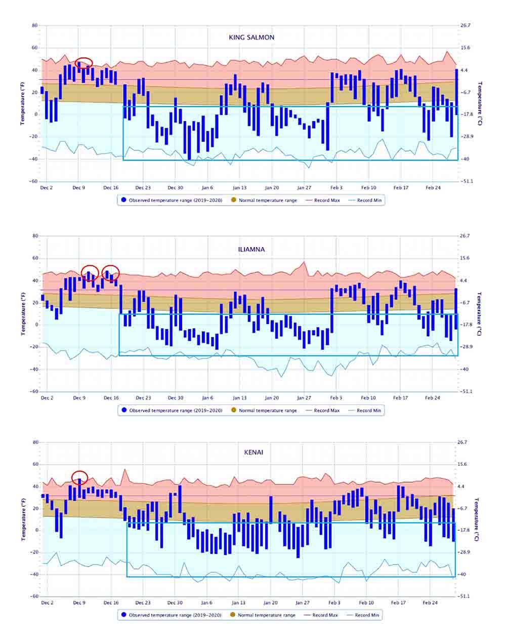 Three graphs showing the winter temperatures across Southwest Alaska, including record-breaking warm days.