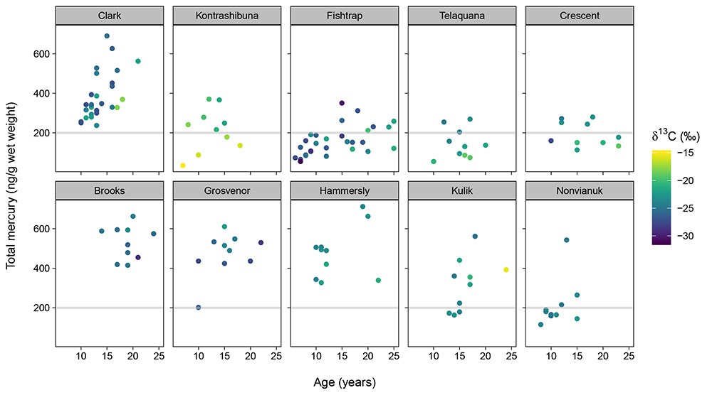 Contaminants_RB_Data_Figure1_web Graphs showing mercury concentrations in fish at different locations.