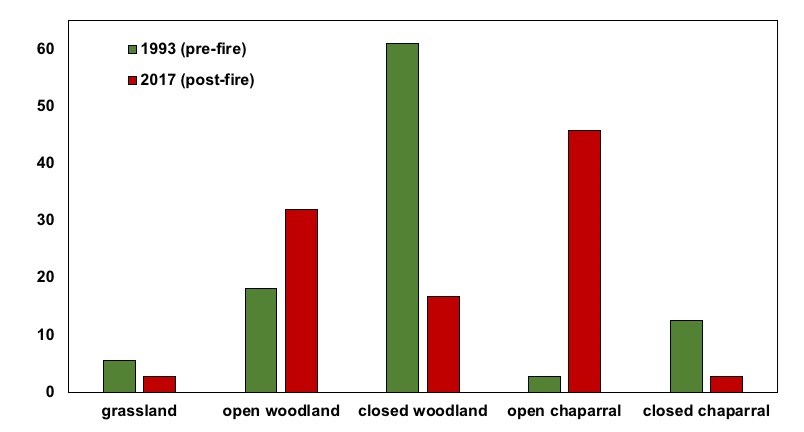 Bar graph showing percentage of cover types before and after fire.