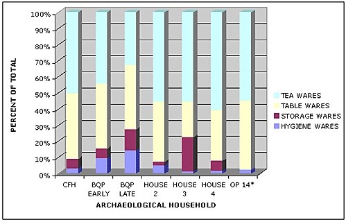 Graphical Representation of Percent of Total Assemblage by Archaeological Household of Functional Categories of Ceramic Types.