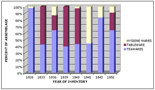 Table showing Percent of each Functional Type of Ceramic Vessels Represented in the Fort Vancouver Sales Shop Inventories for the Years 1826, 1833, 1836, 1839, 1840, 1841, 1843, and 1852