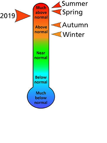 Figure 1. Average temperature rankings for counties surrounding the recreation area. The figure shows that the spring and summer were "much above normal" and that autumn and winter were "above normal." In total, the year was "much above normal." Figure 1. Average temperature rankings for counties surrounding the recreation area. The figure shows that the spring and summer were "much above normal" and that autumn and winter were "above normal." In total, the year was "much above normal."