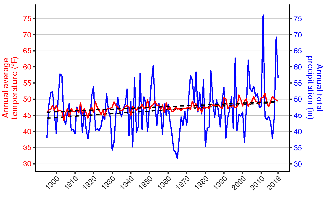 Figure 3. Line graph of annual average temperature (°F) and annual total precipitation (in.) for counties surrounding the recreation area from 1895–2018. showing increasing trends for both parameters. Figure 3. Line graph of annual average temperature (°F) and annual total precipitation (in.) for counties surrounding the recreation area from 1895–2018. showing increasing trends for both parameters.