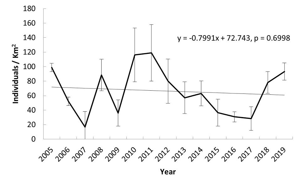 Graph of adjusted deer count Graph of adjusted deer count at Arkansas Post from 2005-2019.