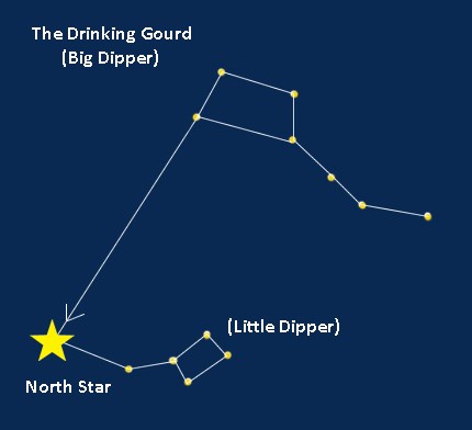 Illustration of the Big Dipper, or Drinking Gourd, constellation in relation to the North Star and Little Dipper