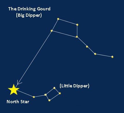 Drinking Gourd Illustration of the Big Dipper, or Drinking Gourd, constellation in relation to the North Star and Little Dipper