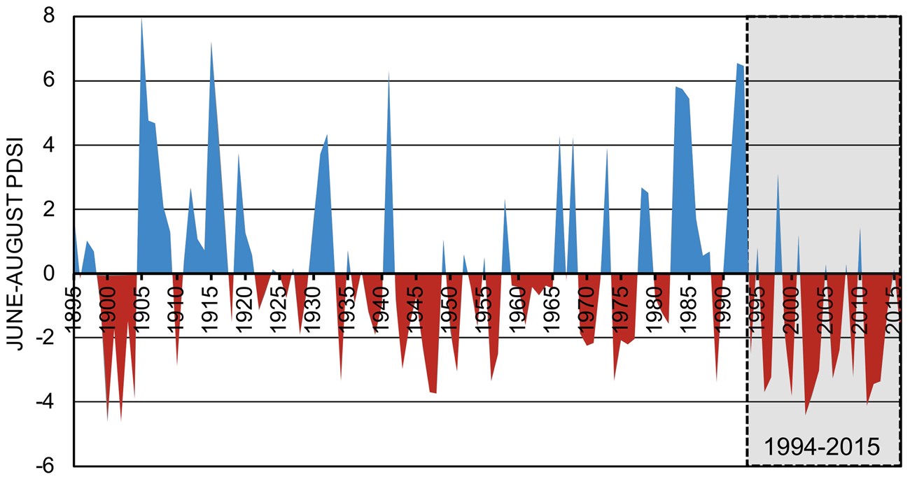 Blue and red graph showing doughts