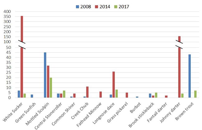 Graph of Fish at Effigy Mounds National Monument Graph of Fish at Effigy Mounds National Monument