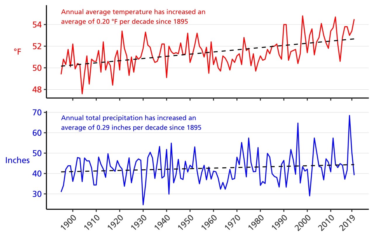 Figure 3. Line graph of annual average temperature (°F) and annual total precipitation (in.) for Adams County, PA, from 1895–2020 showing increasing linear trends in both parameters. Figure 3. Line graph of annual average temperature (°F) and annual total precipitation (in.) for Adams County, PA, from 1895–2020 showing increasing linear trends in both parameters.