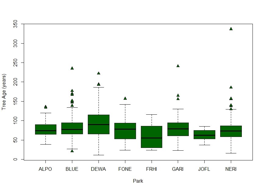 Box plot showing tree age distribution for trees for each park in the network.