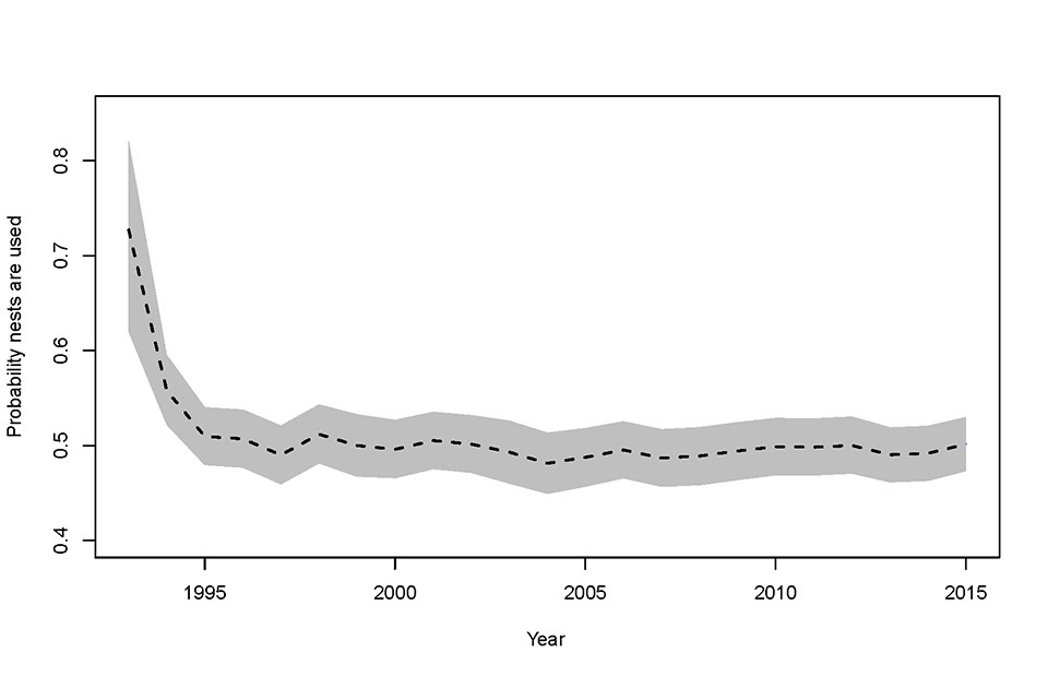 EaglesFig2 A graph of the probability of nest occupancy and success.