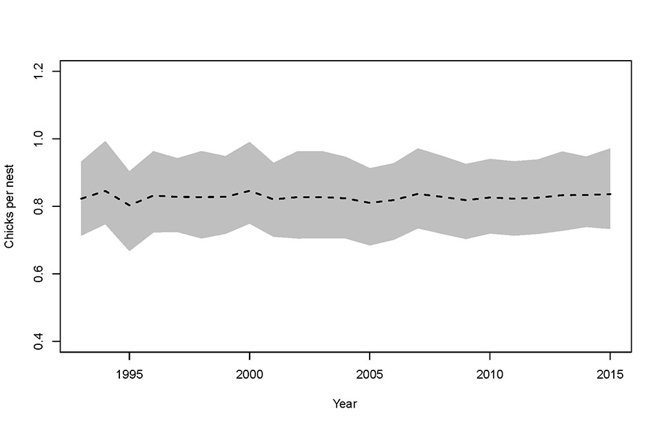 EaglesFig3 Graph of eagle chicks per nest by year.