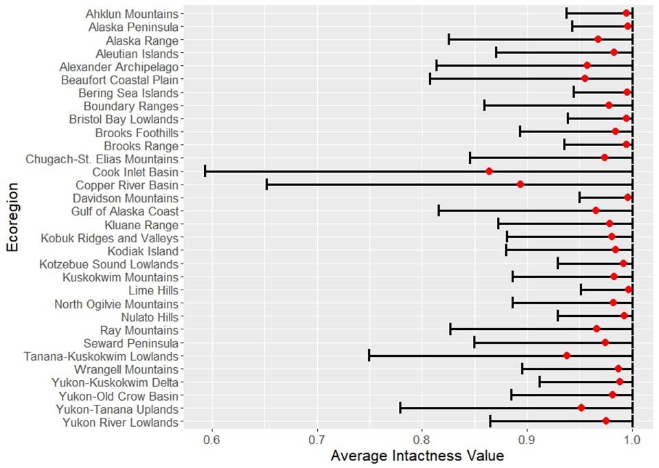 A graph showing the level of intactness by sub-region of Alaska.