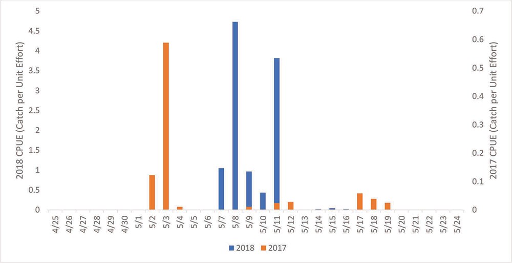 A graph of fish capture rates.