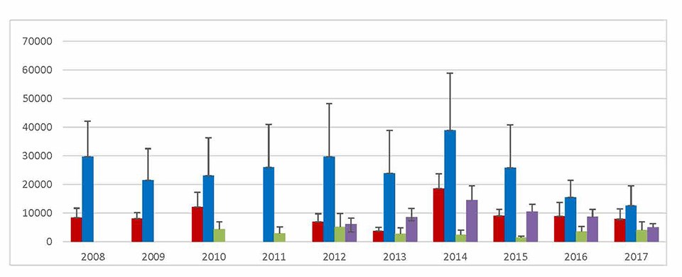 Graph of mussel density by year and site.
