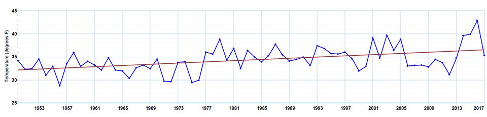 F2_KATM A graph of temperature data over time for King Salmon, Alaska.