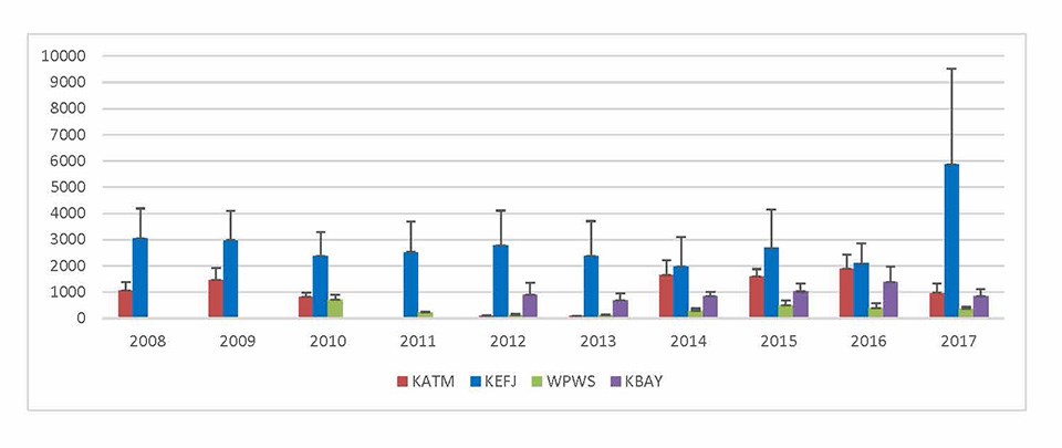 Graph of large mussel density by year and site.