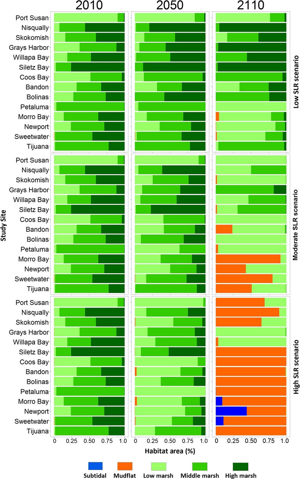 Tidal wetland habitat projections Tidal wetland habitat projections from WARMER modeling under three sea level rise scenarios