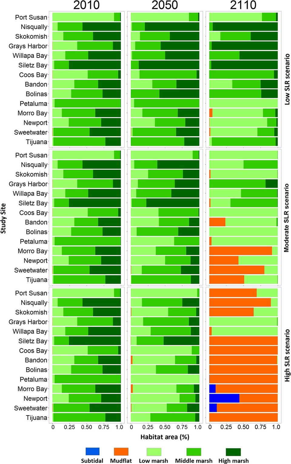 Tidal wetland habitat projections from WARMER modeling under three sea level rise scenarios