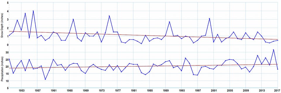 F3_KATM A graph showing the relationship between snow depth and precipitation.