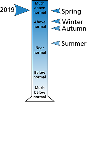 Figure 2. Average precipitation ranking for Somerset County, PA. The figure shows that spring was "much above normal," winter and autumn were "above normal," and summer was "near normal." In all, 2019 was "much above normal." Figure 2. Average precipitation ranking for Somerset County, PA. The figure shows that spring was "much above normal," winter and autumn were "above normal," and summer was "near normal." In all, 2019 was "much above normal."