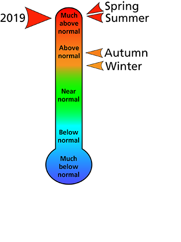 Figure 1. Average temperature rankings for Somerset County, PA. The figure shows that the summer and spring were "much above normal" and that autumn and winter were "above normal." In total, 2019 was "much above normal" in terms of temperature. Figure 1. Average temperature rankings for Somerset County, PA. The figure shows that the summer and spring were "much above normal" and that autumn and winter were "above normal." In total, 2019 was "much above normal" in terms of temperature.