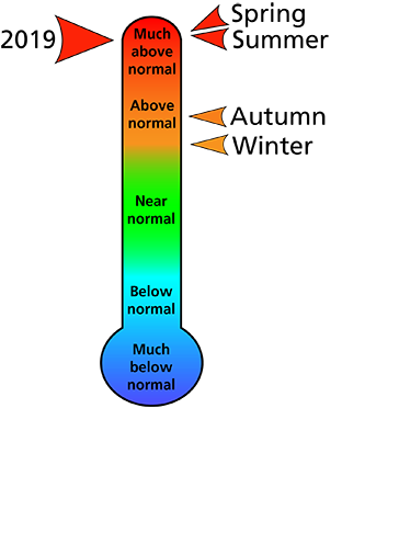 Figure 1. Average temperature rankings for Somerset County, PA. The figure shows that the summer and spring were "much above normal" and that autumn and winter were "above normal." In total, 2019 was "much above normal" in terms of temperature. Figure 1. Average temperature rankings for Somerset County, PA. The figure shows that the summer and spring were "much above normal" and that autumn and winter were "above normal." In total, 2019 was "much above normal" in terms of temperature.