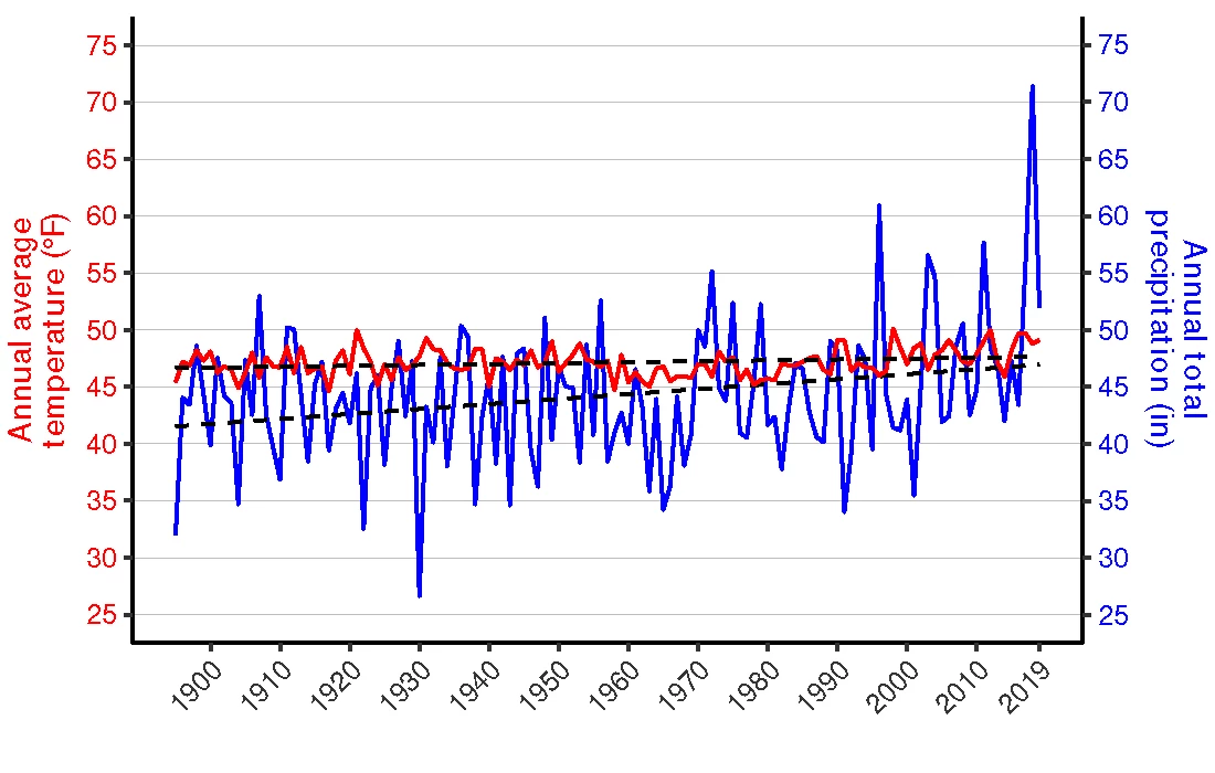 Figure 3. Line graph of annual average temperature (°F) and annual total precipitation (in.) for Somerset County from 1895–2019 showing increasing trends in both parameters. Figure 3. Line graph of annual average temperature (°F) and annual total precipitation (in.) for Somerset County from 1895–2019 showing increasing trends in both parameters.