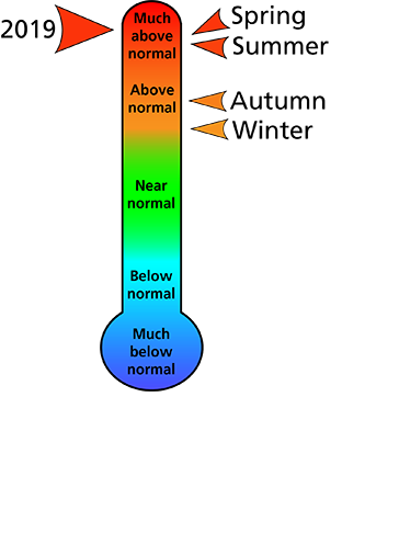 Figure 1. Average temperature rankings for Fayette County, PA. The figure shows that the spring and summer were "much above normal," and autumn and winter were "above normal." In total, the year was "much above normal" in terms of temperature. Figure 1. Average temperature rankings for Fayette County, PA. The figure shows that the spring and summer were "much above normal," and autumn and winter were "above normal." In total, the year was "much above normal" in terms of temperature.