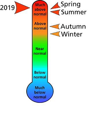 Figure 1. Average temperature rankings for Fayette County, PA. The figure shows that the spring and summer were "much above normal," and autumn and winter were "above normal." In total, the year was "much above normal" in terms of temperature. Figure 1. Average temperature rankings for Fayette County, PA. The figure shows that the spring and summer were "much above normal," and autumn and winter were "above normal." In total, the year was "much above normal" in terms of temperature.