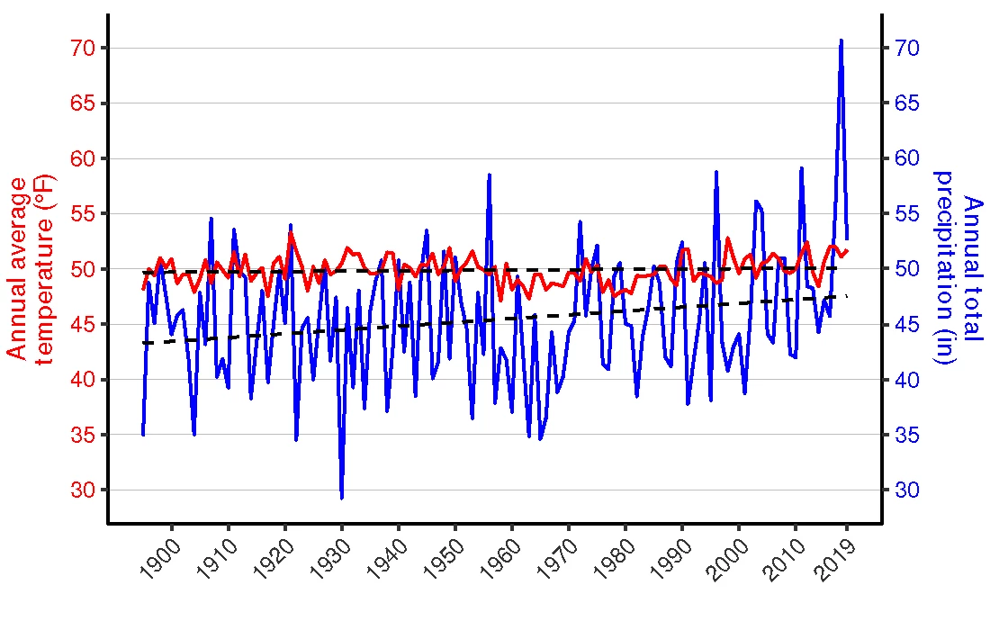Figure 3. Line graph of annual average temperature (°F) and annual total precipitation (in.) for Fayette County, PA from 1895–2019 shows increasing trends in both parameters. Figure 3. Line graph of annual average temperature (°F) and annual total precipitation (in.) for Fayette County, PA from 1895–2019 shows increasing trends in both parameters.