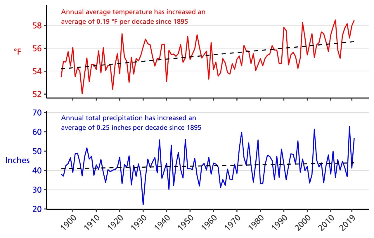 Figure 3. Line graph of annual average temperature (°F) and annual total precipitation (in.) for the counties surrounding Fredericksburg and Spotsylvania National Military Park from 1895–2020 showing increasing trends in both parameters. Figure 3. Line graph of annual average temperature (°F) and annual total precipitation (in.) for the counties surrounding Fredericksburg and Spotsylvania National Military Park from 1895–2020 showing increasing trends in both parameters.
