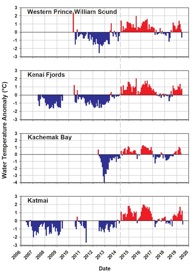 A series of four graphs showing seasonal temperature anomalies for the Arctic.