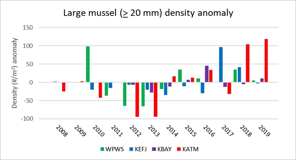 A graph showing density anomalies for mussels.