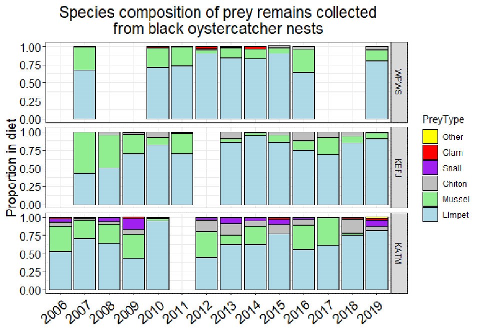 A bar graph showing black oystercatcher chick diet composition in three locations over time.