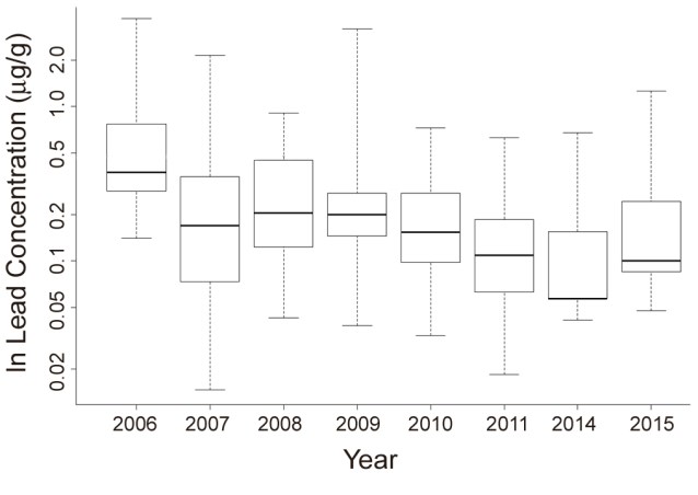 Graph showing declining trend