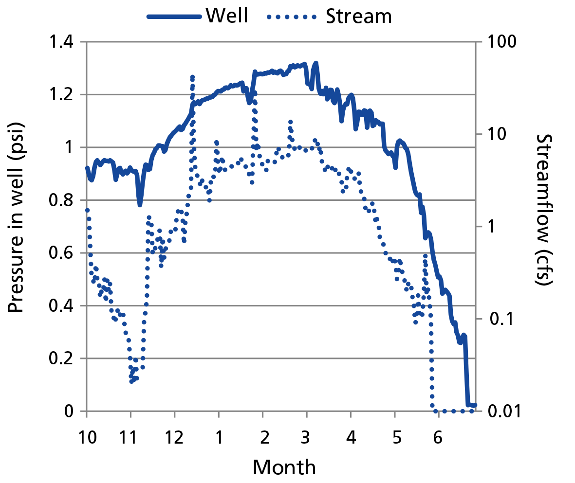 Water year 2013 flow rate