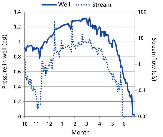 Water year 2013 flow rate Water year 2013 flow rate