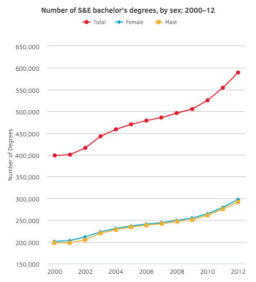 Fig1_NSF_Richardson A line graph depicting number of science and engineering degrees by sex from years 2000 to 2012. Further information at the bottom the article