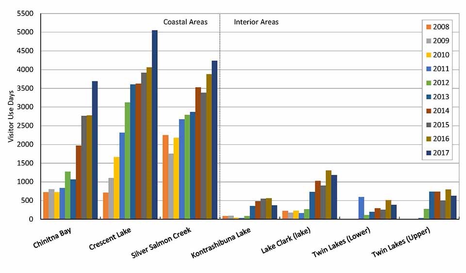 Fig 1, visitor use LACL A graph of visitor use by year and area of the park.
