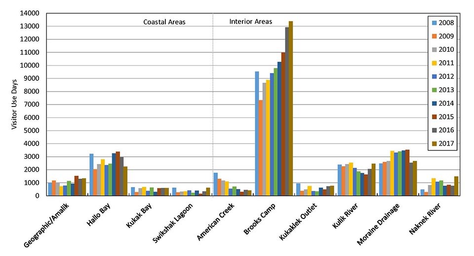 Fig1 KATM Visitors A graph of visitor use by year and location in Katmai.