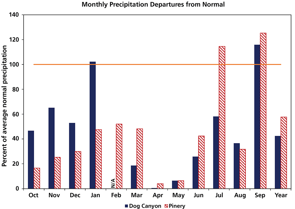 Bar graph of precipitation departures from normal at two weather stations in Guadalupe Mountains National Park