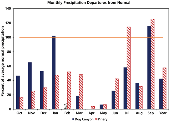 Monthly precipitation departures from normal Bar graph of precipitation departures from normal at two weather stations in Guadalupe Mountains National Park