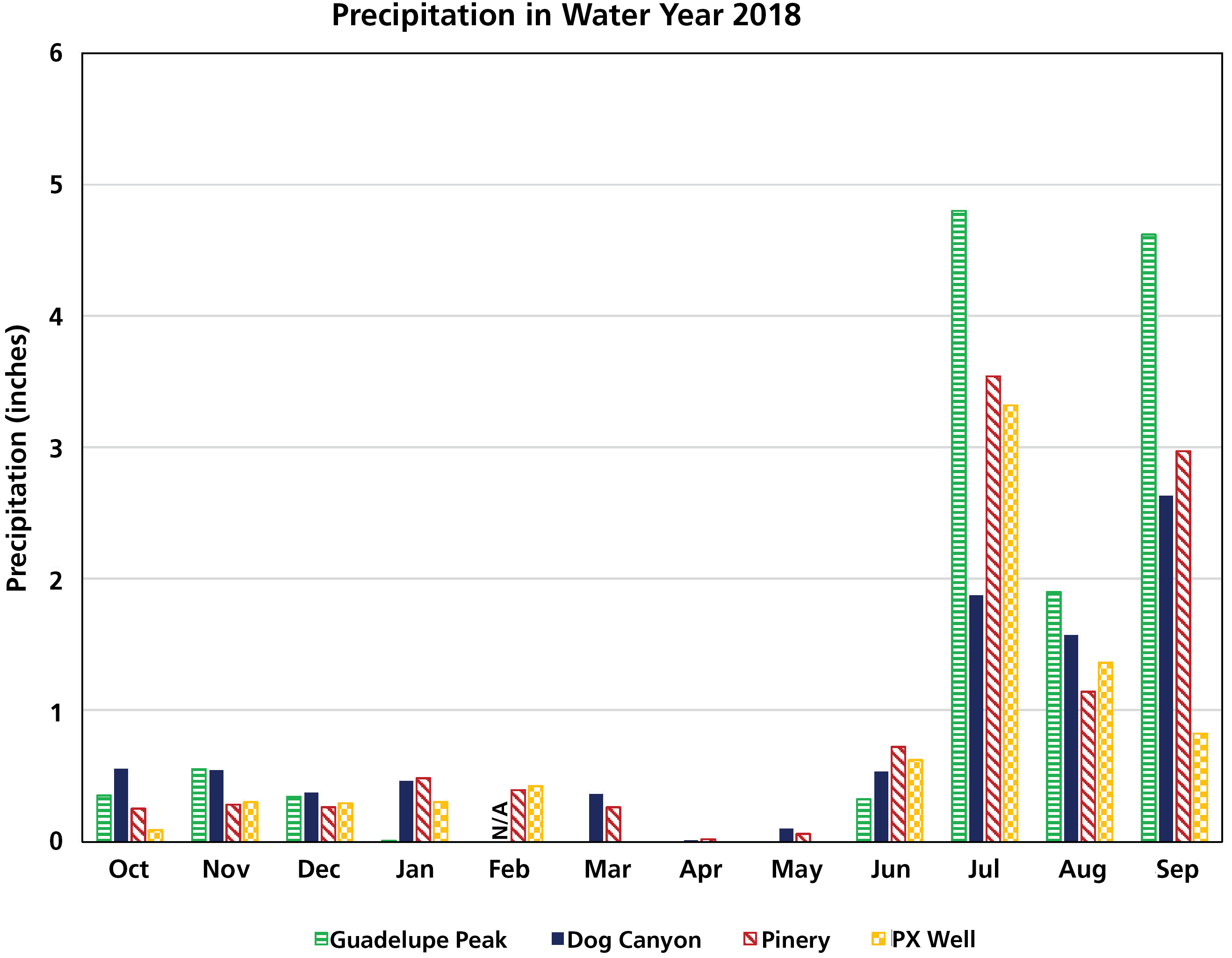 Bar graph of precipitation by month at four weather stations in Guadalupe Mountains National Monument