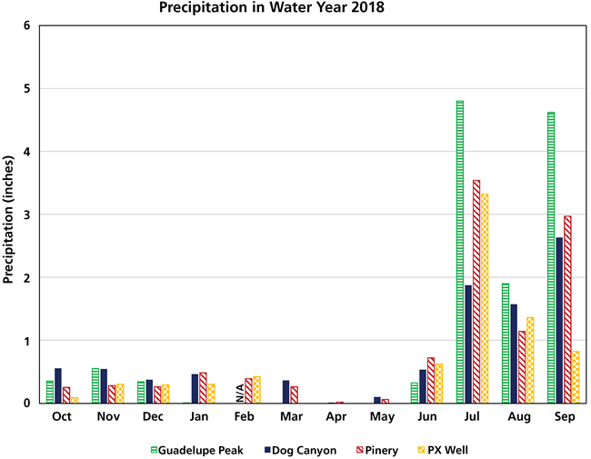 Monthly precipitation at four weather stations in Guadalupe Mountains National Park Bar graph of precipitation by month at four weather stations in Guadalupe Mountains National Monument