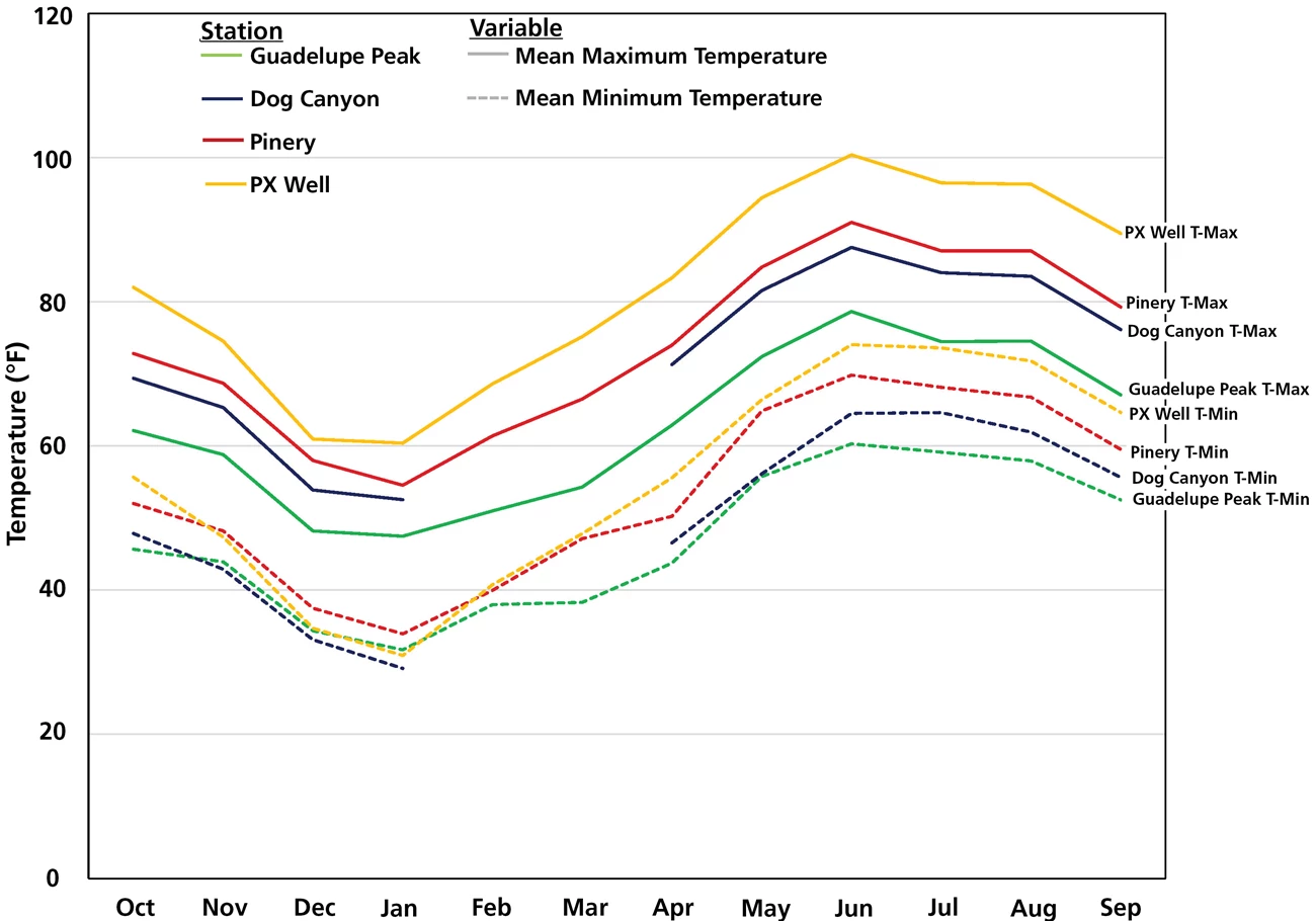 Air temperatures October 2017 to September 2018 Line graph of maximum and minimum temperatures at weather stations in Guadalupe Mountains National Park