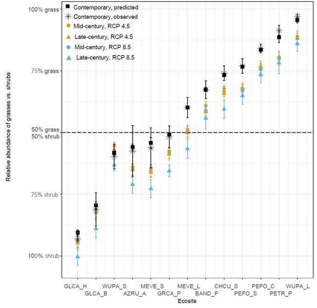 Relative Abundance graph of relative abundance