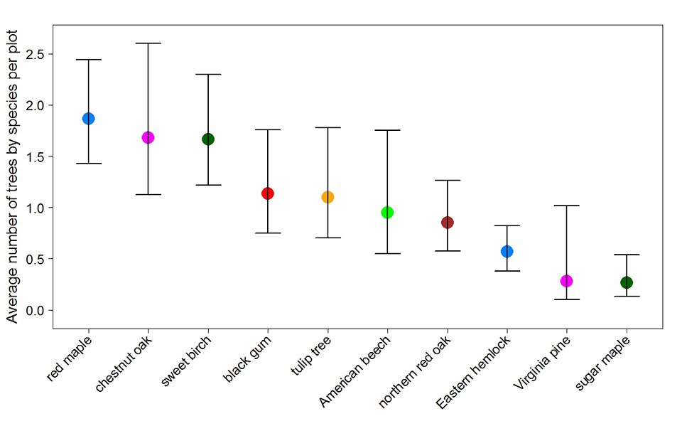 Graph showing 10 tree species also found in hemlock patches.