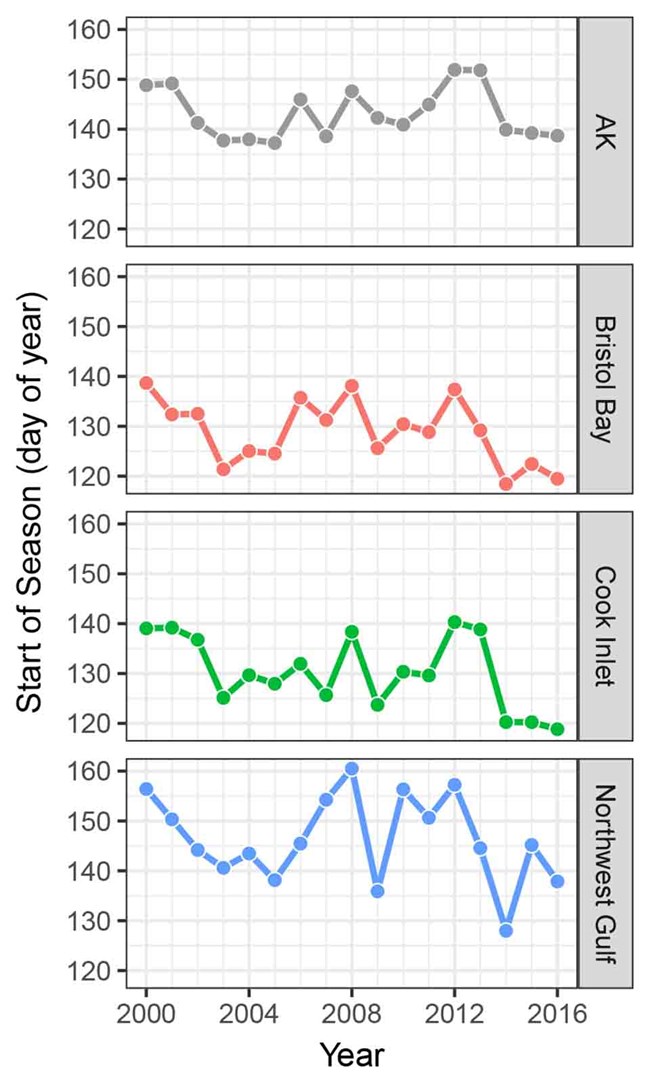 A series of graphs showing the start of the season in Alaska and subregions of the state.