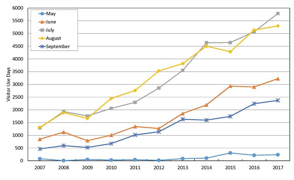 Fig2 Visitor Use LACL A graph of visitor use days by month and year.
